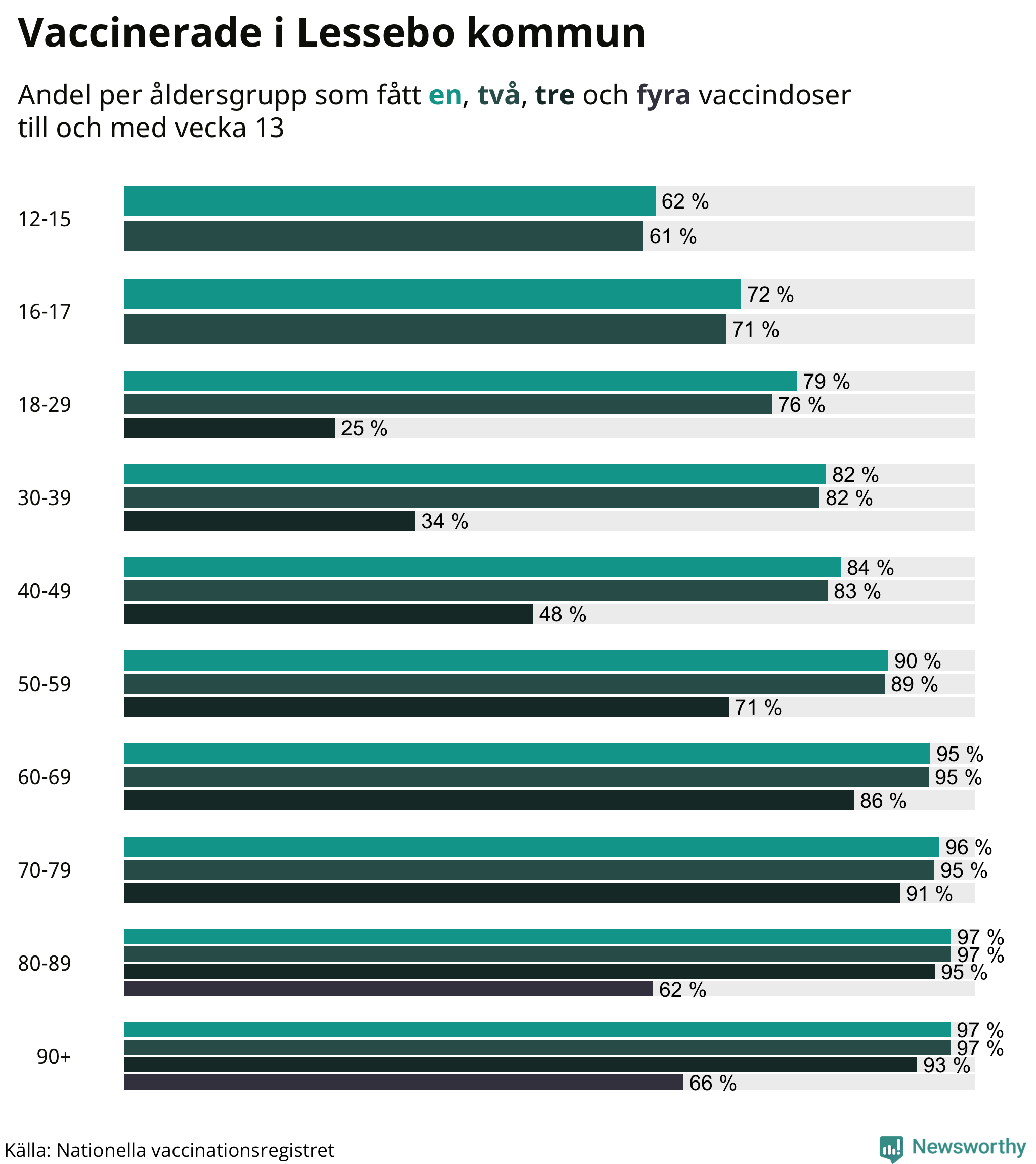 Graf över vaccinerade per åldersgrupp